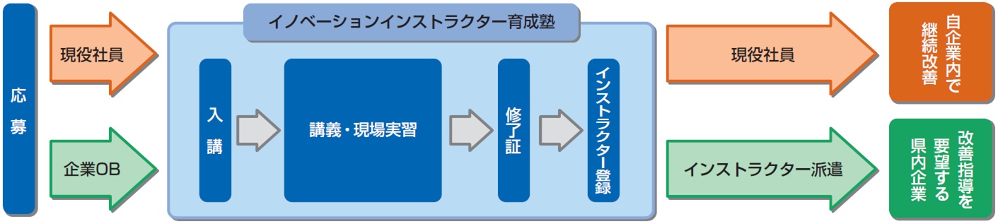 育成塾フロー図1