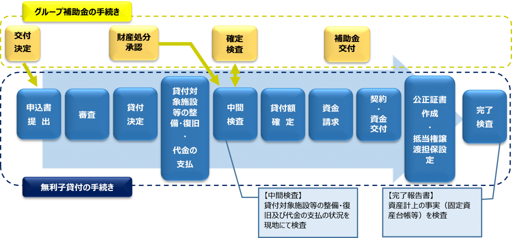 re_procedure