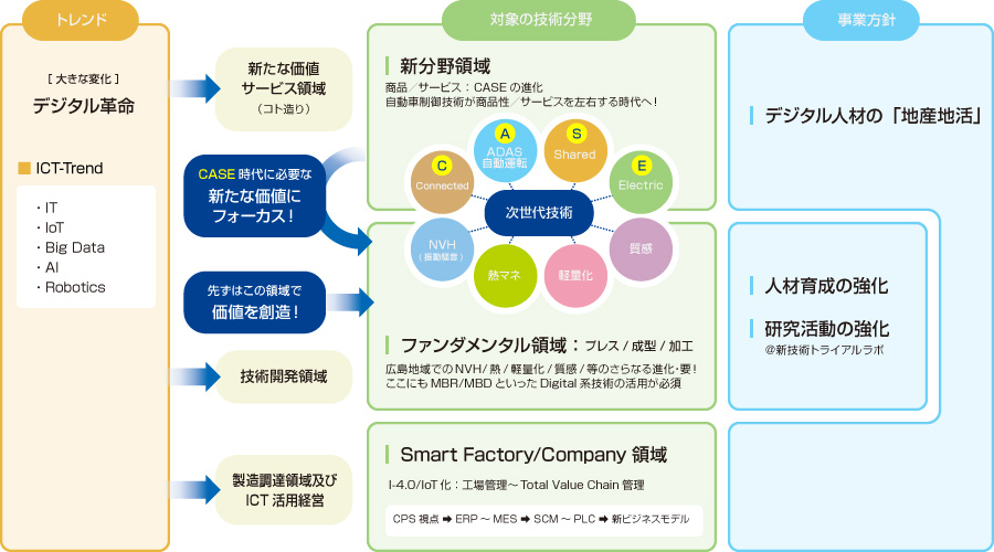 主業務の位置付