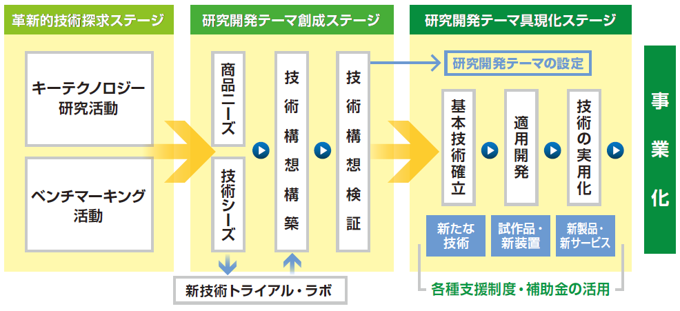 コーディネート活動による研究開発の支援