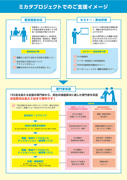 自動車産業『ミカタ』プロジェクト