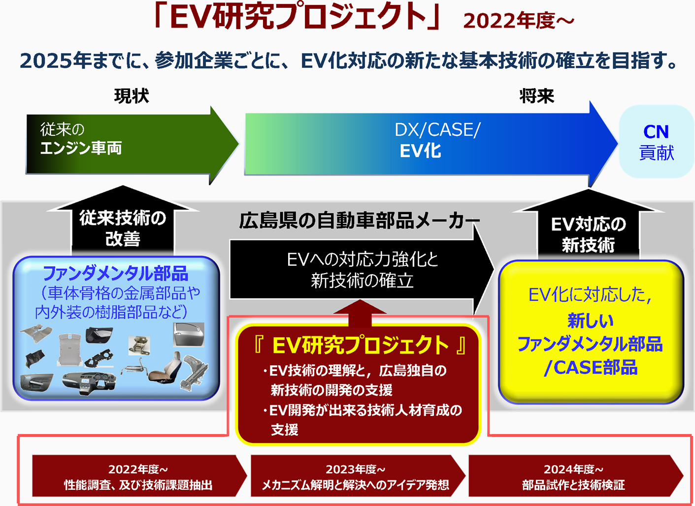 EV研究プロジェクト