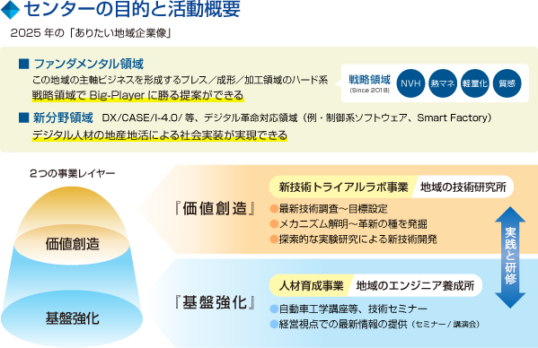 大学・公設試・企業 連携 カーテクノロジー革新センター 連携 行政・支援機関 将来ニーズ情報 開発ツールの向上 他社動向調査 人材育成(ベンチマーク、講演会) 研究開発資金獲得 ニーズシーズマッチング 販路拡大 県内自動車関連企業 