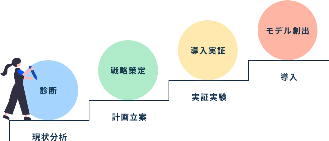 診断 現状分析 戦略策定 計画立案 導入実証 実証実験 モデル創出 導入