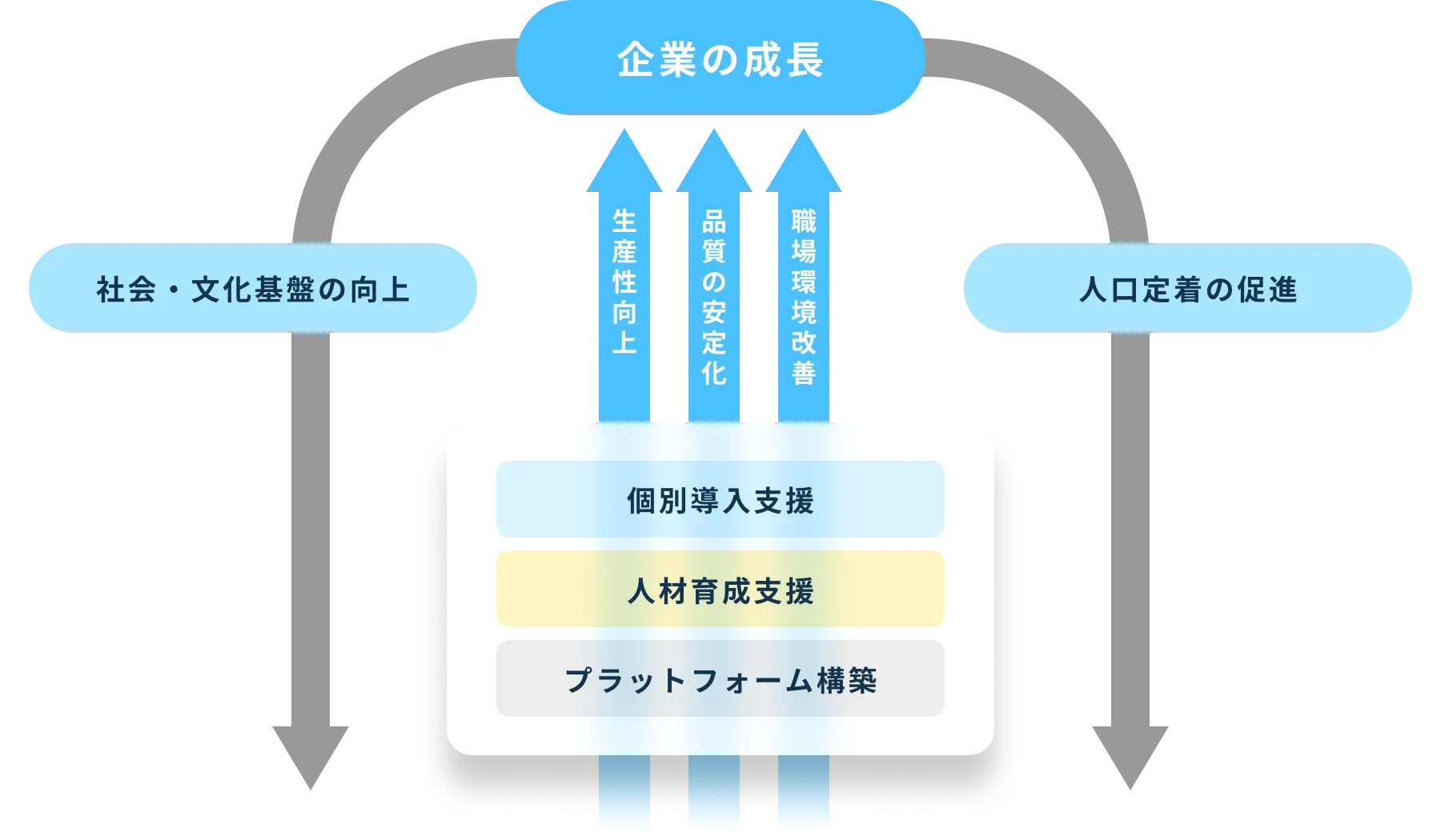 企業の成長 生産性向上 品質の安定化 職場環境改善 個別導入支援 人材育成支援 プラットフォーム構築 社会・文化基盤の向上 人口定着の促進