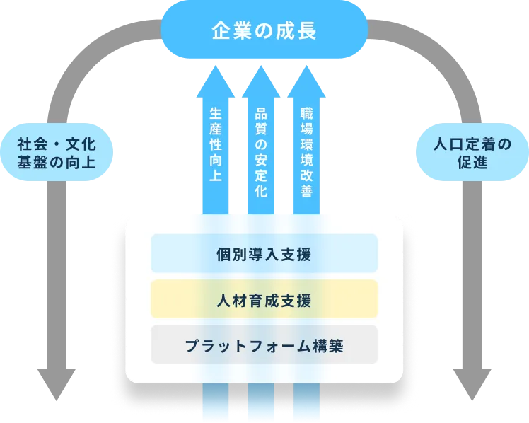 企業の成長 生産性向上 品質の安定化 職場環境改善 個別導入支援 人材育成支援 プラットフォーム構築 社会・文化基盤の向上 人口定着の促進